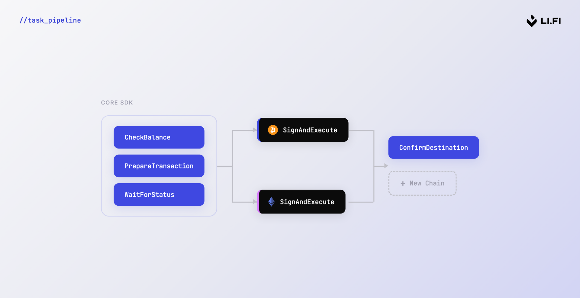 Task pipeline architecture for SDK step execution