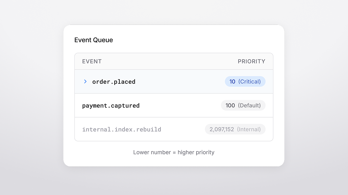 Priority-based event processing in Redis event bus
